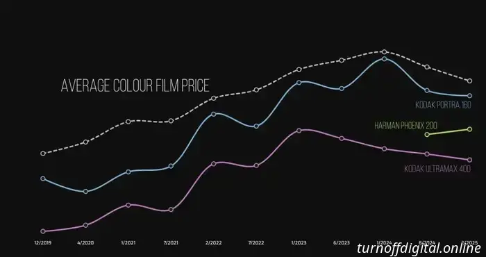 I prezzi dei film a colori sono ai minimi dal 2022!