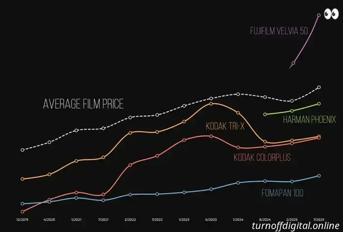 Los precios de las películas han subido un 9% desde febrero de 2025